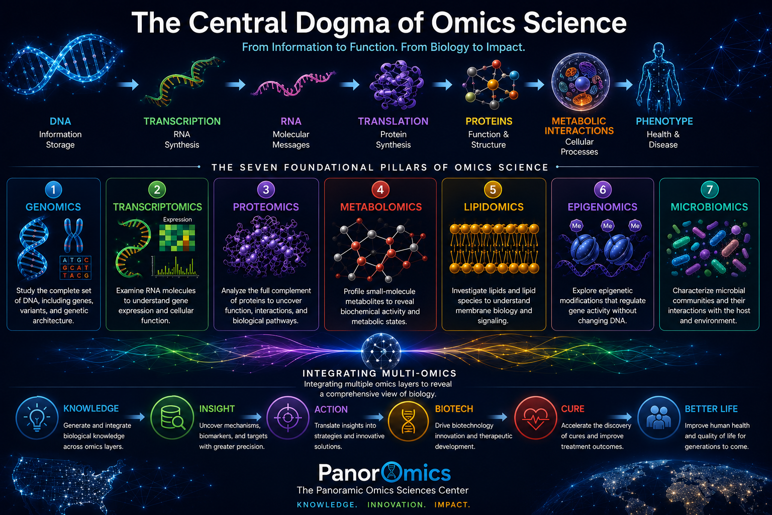 Central Dogma of Omics Science