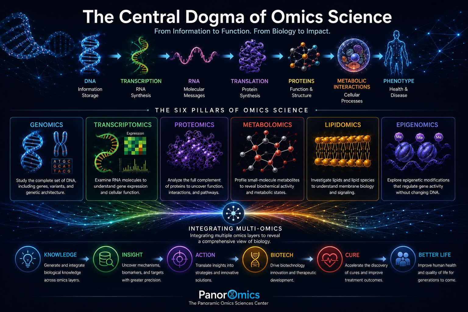 Central Dogma of Omics Science