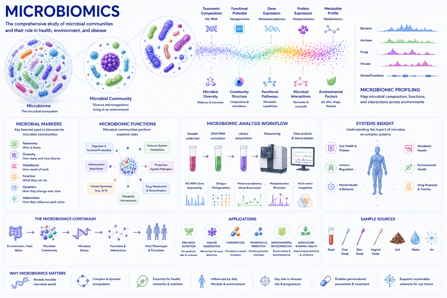 Microbiomics Infographic