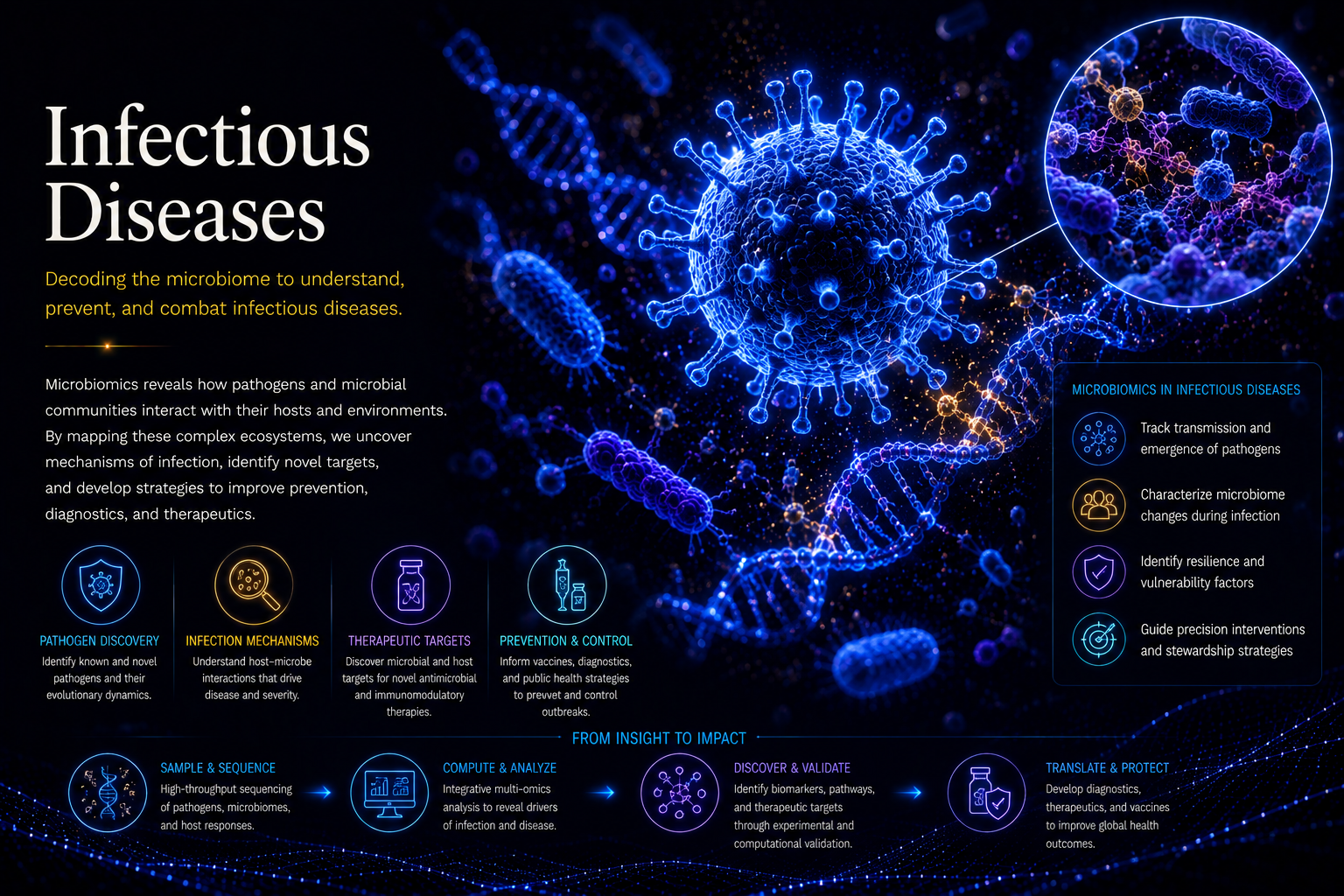 Infectious Diseases Microbiomics Research