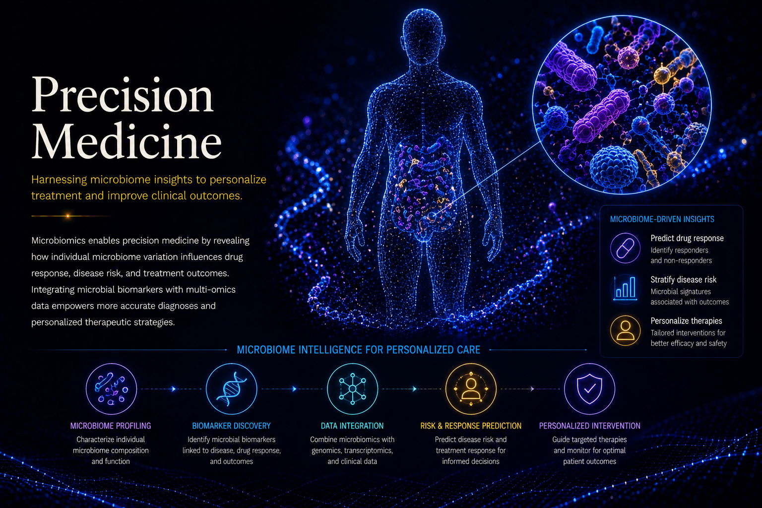 Precision Medicine Microbiomics Research